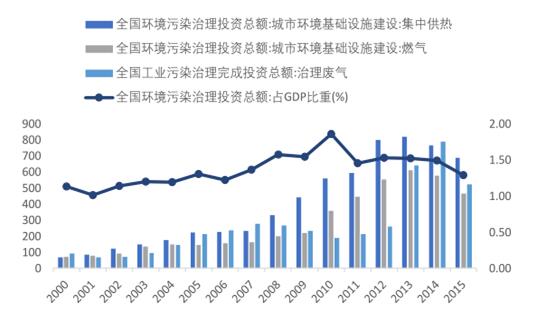 （一）大氣處理——火電袋式除塵仍有發(fā)展空間全國(guó)燃煤機(jī)組累計(jì)完成超低排放改造4.4億千瓦，占煤電總裝機(jī)容量的47%；中央財(cái)政安排大氣污染防治專(zhuān)項(xiàng)資金112億元；實(shí)施“大氣污染成因與控制技術(shù)研究”重點(diǎn)專(zhuān)項(xiàng)研究；我國(guó)工業(yè)污染治理投資：集中供熱&燃?xì)?amp;治理廢氣數(shù)據(jù)來(lái)源：公開(kāi)資料整理火電領(lǐng)域脫硫、脫硝趨于飽和，除塵較大空間數(shù)據(jù)來(lái)源：公開(kāi)資料整理16年338城市六項(xiàng)污染指標(biāo)不同濃度區(qū)間城市比例數(shù)據(jù)來(lái)源：公開(kāi)資料整理火電廠布袋除塵器新建和改造市場(chǎng)容量預(yù)測(cè)數(shù)