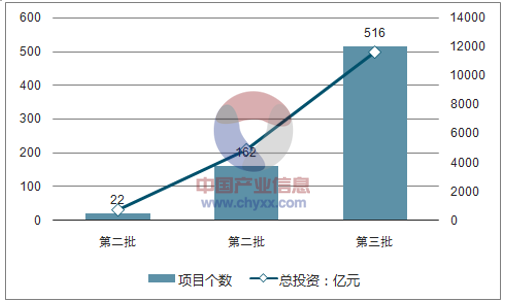 《全國 PPP 綜合信息平臺項(xiàng)目庫第六期季報(bào)》顯示，截至 2017 年 3 月末全國入庫項(xiàng)目共 計(jì) 12,287 個，累計(jì)投資額 14.6  萬億元，入庫項(xiàng)目數(shù)、入庫項(xiàng)目金額再創(chuàng)新高。其中，已簽約落地項(xiàng)目 1,729 個，投資額 2.9 萬億元，落地率 34.5%，比上月增加 1.4 個百分點(diǎn)