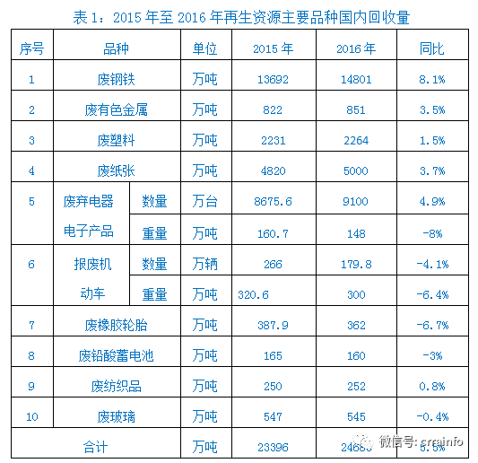 2017年4月18日下午，習(xí)近平總書記主持召開中央全面深化改革領(lǐng)導(dǎo)小組第三十四次會(huì)議，審議通過(guò)了《關(guān)于禁止洋垃圾入境推進(jìn)固體廢物進(jìn)口管理制度改革實(shí)施方案》。會(huì)議指出“要以維護(hù)國(guó)家生態(tài)環(huán)境安全和人民群眾身體健康為核心，完善固體廢物進(jìn)口管理制度，分行業(yè)分種類制定禁止固體廢物進(jìn)口的時(shí)間表，分批分類調(diào)整進(jìn)口管理目錄，綜合運(yùn)用法律、經(jīng)濟(jì)、行政手段，大幅減少進(jìn)口種類和數(shù)量