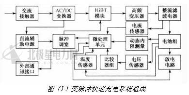 中心議題：* 智能化變脈沖充電技術(shù)基本原理* 分段恒流充電智能化控制技術(shù)基本原理解決方案：* 智能化變脈沖充電技術(shù)和分段恒流充電智能化控制技術(shù)綠色革命的一個重要體現(xiàn)是綠色交通，電動汽車應運而生，其市場需求量也呈現(xiàn)出愈來愈大的趨勢。電動汽車充電時間長，充電難是電動汽車推廣應用的一個難題