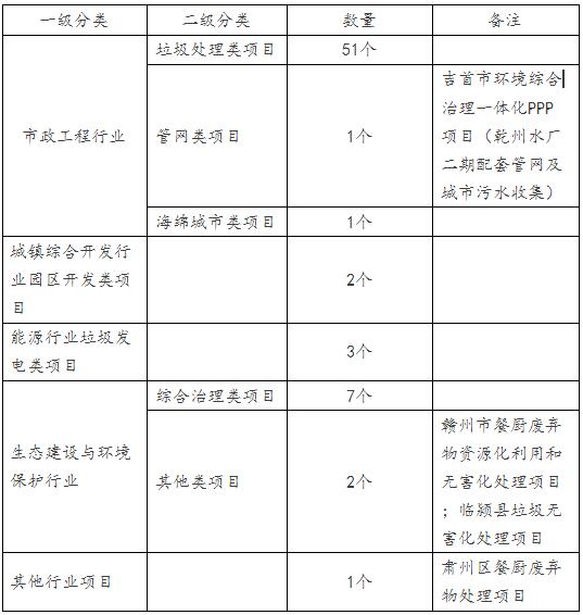 編者按：“十三五”以來(lái)，隨著城市化的加快和人民生活水平穩(wěn)步提高，餐廚垃圾處理市場(chǎng)需求急劇擴(kuò)大，截止到2016年底，全國(guó)范圍內(nèi)餐廚垃圾產(chǎn)生量約在每年9700萬(wàn)噸左右，而目前國(guó)內(nèi)餐廚垃圾的處理能力遠(yuǎn)遠(yuǎn)不能滿(mǎn)足實(shí)際需要，亟待政府與社會(huì)資本加強(qiáng)合作，利用PPP模式加快相關(guān)項(xiàng)目的推進(jìn)實(shí)施。華信基業(yè)根據(jù)目前最新數(shù)據(jù)，針對(duì)餐廚垃圾處理行業(yè)財(cái)政部PPP入庫(kù)項(xiàng)目作出簡(jiǎn)要梳理分析，供業(yè)內(nèi)同行參考，如有不妥之處，恭請(qǐng)指正