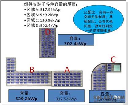 在2014年1月14日召開的2014年全國能源工作會上，國家能源局敲定2014年國內(nèi)光伏新增裝機14GW，其中分布式電站8GW、地面電站6GW。分布式電站有80%主要建于東部沿海經(jīng)濟發(fā)達地區(qū)，同時因受限于東部土地資源的稀缺，其中又有80%的電站只能建在屋頂