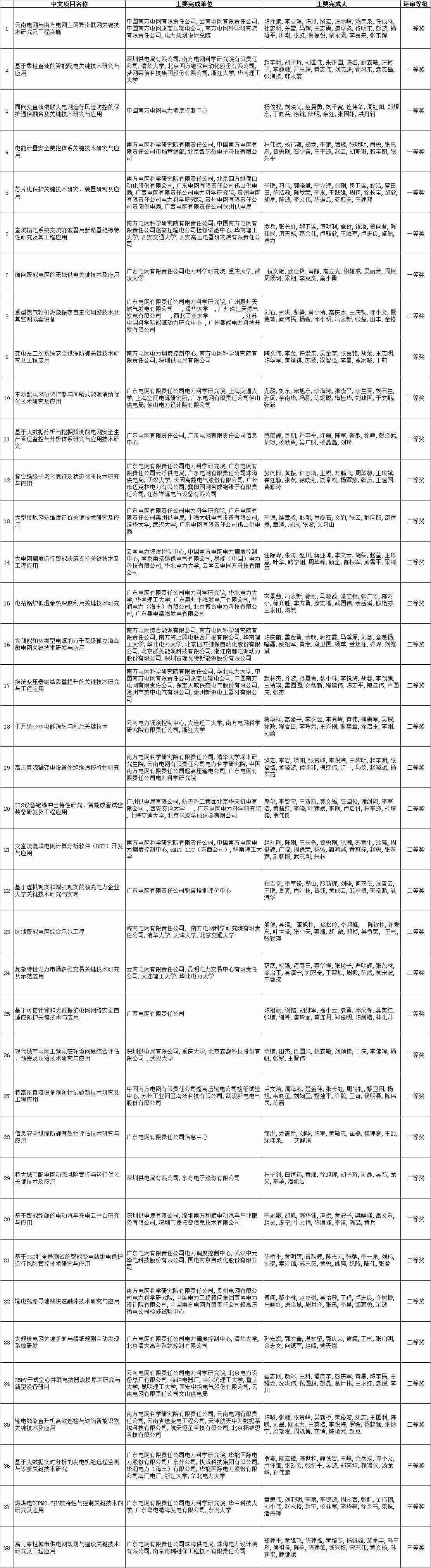 根據(jù)《中國南方電網(wǎng)有限責任公司科技獎勵管理辦法》，公司科技部組織完成了2017年度公司科技獎勵(科技進步獎和技改貢獻獎)評審工作?，F(xiàn)將通過專家評審的65項科技進步獎、86項技術(shù)改進貢獻獎成果進行公示(詳見附件1、2)