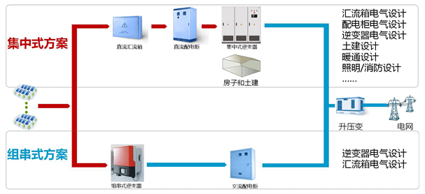 當(dāng)今社會(huì)傳統(tǒng)能源面臨枯竭，人類生態(tài)環(huán)境日益惡化，太陽能光伏發(fā)電以資源豐富、清潔、不受資源分布地域的限制等優(yōu)點(diǎn)成為人們關(guān)注的焦點(diǎn)。近幾年我國(guó)光伏產(chǎn)業(yè)迅猛發(fā)展，現(xiàn)今國(guó)內(nèi)光伏累計(jì)裝機(jī)容量已超過28GW，并以每年大于10GW的速度增長(zhǎng)