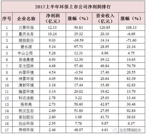 A股上市公司2017半年報披露正式收官。這半年環(huán)保類的上市公司們交出了怎樣的成績單？榜單透露出環(huán)保行業(yè)的哪些新動向？我們一起來看看