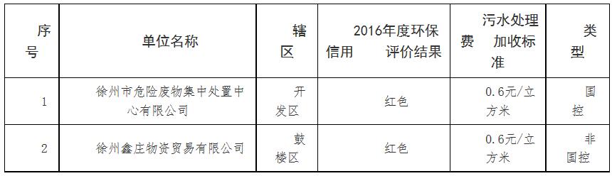 橙電網(wǎng)環(huán)保網(wǎng)獲悉，徐州市物價局發(fā)布了關(guān)于2017年實施差別化污水處理費(fèi)加收政策的通知 ，具體內(nèi)容如下：徐價工〔2017〕135號關(guān)于2017年實施差別化污水處理費(fèi)加收政策的通知市各有關(guān)水務(wù)公司，各縣(市)、區(qū)物價局：為推進(jìn)供給側(cè)結(jié)構(gòu)性改革和生態(tài)文明建設(shè)，充分發(fā)揮價格政策對節(jié)能減排和產(chǎn)業(yè)結(jié)構(gòu)優(yōu)化升級的促進(jìn)作用，根據(jù)《市物價局 市財政局 市環(huán)保局  市水務(wù)局關(guān)于明確實施差別化污水處理費(fèi)政策的通知》(徐價工〔2016〕129號)精神，依據(jù)《省環(huán)保廳關(guān)于公布2016年度全省國控重點(diǎn)污染源企業(yè)環(huán)保信用評價結(jié)果的通知