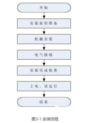 逆變器安裝維修的注意事項(xiàng):1、在安裝前首先應(yīng)該檢查逆變器是否在運(yùn)輸過程中有無損壞。2、在選擇安裝場(chǎng)地時(shí)，應(yīng)該保證周圍內(nèi)沒有任何其他電力電子設(shè)備的干擾