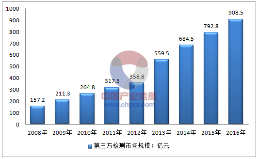 2016年我國第三方檢測市場規(guī)模約908.5億元，同比2015年的792.8億元增長了14.6%，近幾年我國第三方檢測市場規(guī)模情況如下圖所示：2008-2016年中國第三方檢測市場規(guī)模情況資料來源：公開資料，智研咨詢整理相關(guān)報(bào)告：智研咨詢發(fā)布的《2017-2023年中國第三方檢測行業(yè)市場運(yùn)行態(tài)勢與投資戰(zhàn)略咨詢報(bào)告》2016年我國檢測行業(yè)市場規(guī)模2028億元，第三方檢測市場規(guī)模約908.5億元，第三方檢測占比檢測規(guī)模的44.8%，如下圖所示：2008-2016年中國第三方檢測所占比重走勢資料來源：公開資料，