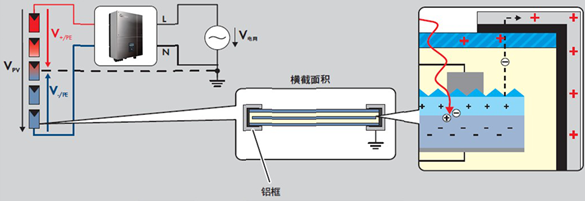 上一次分享的關(guān)于RCD的應用說明廣受客戶的歡迎，也接到了部分客戶的咨詢和反饋，本次分享的是PID成因分析及抑制方案，后續(xù)更多技術(shù)專題分享請繼續(xù)關(guān)注古瑞瓦特官網(wǎng)www.growatt.com新聞資訊里的技術(shù)專題欄目以及官方微信號Growatt_New_Energy。一．PID成因分析PID(Potential Induced Degradation)電勢誘導衰減效應，是指光伏面板在長時間工作后性能會發(fā)生逐漸衰減的反應