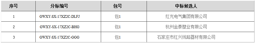 招標編號：GWXY-SX-17XZ2C各相關(guān)投標人：國網(wǎng)山西省電力公司2017年（第二次新增）配網(wǎng)線路材料協(xié)議庫存貨物招標活動的評標工作已經(jīng)結(jié)束本次中標有紅光電氣等公司。依據(jù)《中華人民共和國招標投標法實施條例》第五十三條和第五十四條的規(guī)定，現(xiàn)將評標委員會推薦的中標候選人予以公示，公示期3天