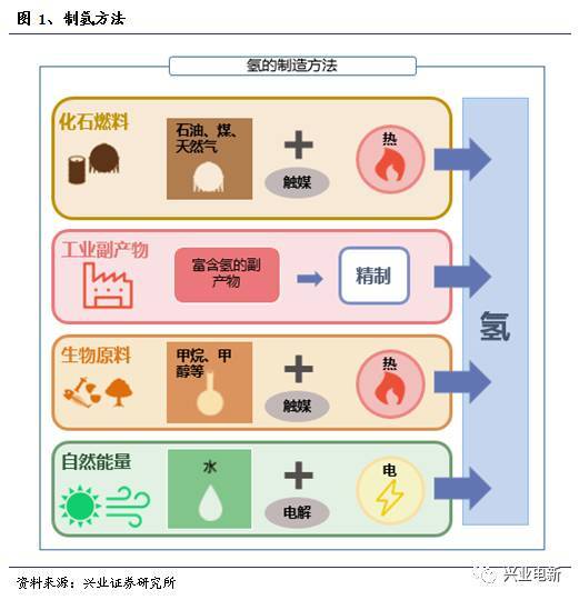 燃料電池系列科普?qǐng)?bào)告----制氫我國(guó)燃料電池基礎(chǔ)設(shè)施建設(shè)進(jìn)入加速期，為燃料電池汽車商業(yè)化做好充分準(zhǔn)備。加氫基礎(chǔ)設(shè)施是燃料電池發(fā)展的重要保障，氫氣的低成本輸運(yùn)也是需要重點(diǎn)攻克的難題，適合燃料電池汽車的高純度氫氣來(lái)源也是重要問(wèn)題