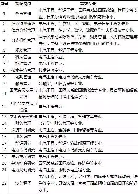 全球能源互聯(lián)網(wǎng)發(fā)展合作組織(全球能源互聯(lián)網(wǎng)集團(tuán)有限公司)2018年高校畢業(yè)生招聘公告(本文來(lái)自：全球能源互聯(lián)網(wǎng)發(fā)展合作組織 作者： GeidcoB蓋可)單位簡(jiǎn)介(一)全球能源互聯(lián)網(wǎng)發(fā)展合作組織全球能源互聯(lián)網(wǎng)發(fā)展合作組織于2016年3月正式成立，是首個(gè)由中國(guó)發(fā)起成立的能源國(guó)際組織。注冊(cè)地：中國(guó)北京