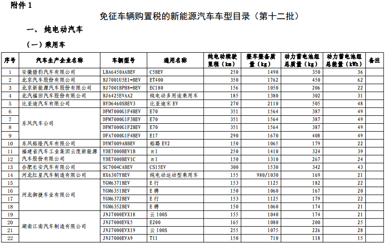 為促進(jìn)我國(guó)交通能源戰(zhàn)略轉(zhuǎn)型、推進(jìn)生態(tài)文明建設(shè)、支持新能源汽車(chē)產(chǎn)業(yè)發(fā)展，根據(jù)《財(cái)政部國(guó)家稅務(wù)總局工業(yè)和信息化部關(guān)于免征新能源汽車(chē)車(chē)輛購(gòu)置稅的公告》（公告2014年第53號(hào)）的要求，工業(yè)和信息化部會(huì)同國(guó)家稅務(wù)總局等部門(mén)對(duì)企業(yè)提交的申請(qǐng)材料進(jìn)行了審查?，F(xiàn)將《免征車(chē)輛購(gòu)置稅的新能源汽車(chē)車(chē)型目錄》（第十二批）予以公告