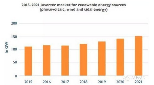 可再生電力能源的大規(guī)模部署，正在催生新的市鋤遇。對(duì)光伏和風(fēng)能逆變器的需求將維持在較高水平