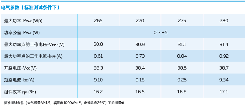 光伏組件是光伏電站最重要的設備之一，成本占了并網(wǎng)系統(tǒng)50%左右，組件的技術(shù)參數(shù)對系統(tǒng)設計非常重要，只能讀懂組件參數(shù)，才能正確配置光伏逆變器，下面以多晶硅光伏組件為例，解釋光伏組件的關(guān)鍵參數(shù)。一、光伏組件技術(shù)規(guī)格書中的關(guān)鍵參數(shù)1．功率我們常說265Wp光伏組件