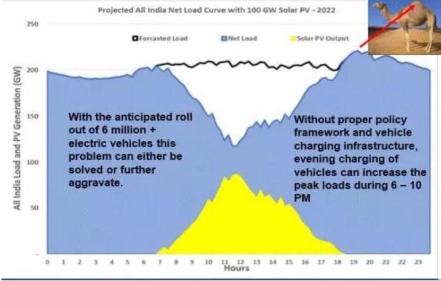 印度是南亞地區(qū)最主要的儲(chǔ)能市場(chǎng)。未來(lái)，在解決3億無(wú)電人口的供電來(lái)源、改善大多數(shù)州的供電穩(wěn)定性、替代72GW柴油發(fā)電機(jī)組、電動(dòng)汽車(chē)的快速發(fā)展以及雄心勃勃的可再生能源發(fā)電目標(biāo)等因素的推動(dòng)下，儲(chǔ)能有望在電網(wǎng)側(cè)（frontofmeter）和用戶(hù)側(cè)（afterthemeter）迎來(lái)全面發(fā)展機(jī)遇