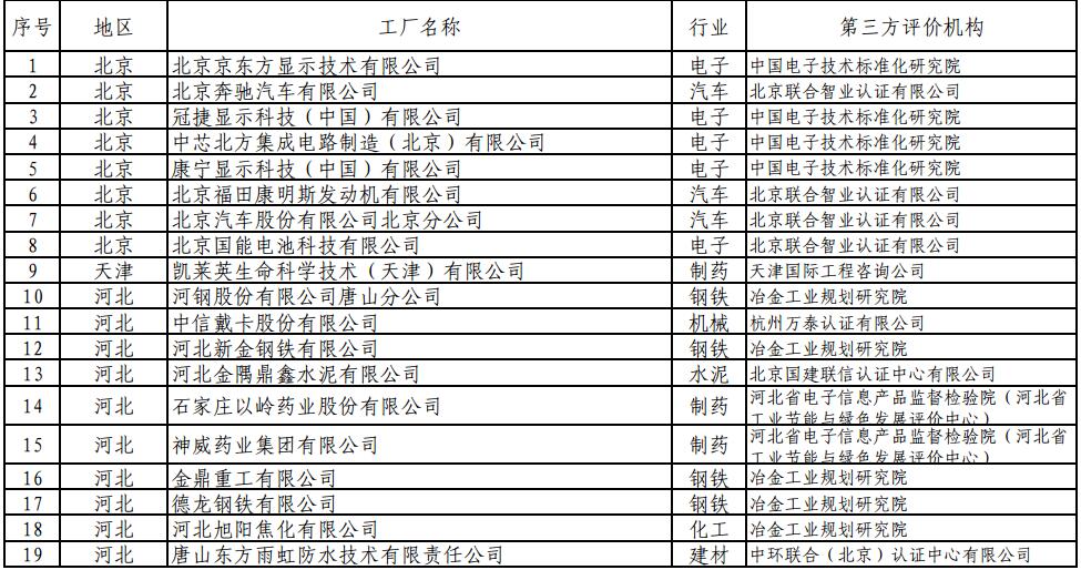 為貫徹落實(shí)《中國(guó)制造2025》，深入實(shí)施綠色制造工程，加快構(gòu)建綠色制造體系，率先打造一批綠色制造先進(jìn)典型，按照《工業(yè)和信息化部辦公廳關(guān)于開(kāi)展綠色制造體系建設(shè)的通知》(工信廳節(jié)函〔2016〕586號(hào))、《關(guān)于請(qǐng)推薦第一批綠色制造體系建設(shè)示范名單的通知》要求和工作程序，經(jīng)申報(bào)單位自評(píng)價(jià)、第三方評(píng)價(jià)機(jī)構(gòu)評(píng)價(jià)、省級(jí)工業(yè)和信息化主管部門(mén)推薦、專(zhuān)家論證、復(fù)核以及網(wǎng)上公示等環(huán)節(jié)，確定了2017年第一批綠色制造示范名單，其中，綠色工廠201家，綠色設(shè)計(jì)產(chǎn)品193種，綠色園區(qū)24家，綠色供應(yīng)鏈管理示范企業(yè)15家?，F(xiàn)將名單予