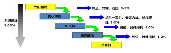 如何降低系統(tǒng)投資成本，提升投資收益，是光伏電站系統(tǒng)設(shè)計(jì)和優(yōu)化的主要目標(biāo)之一。歐美國(guó)家對(duì)光伏系統(tǒng)精細(xì)化設(shè)計(jì)研究較早，其中關(guān)于組件容量與逆變器容量的配比方案和應(yīng)用，也已引起了國(guó)內(nèi)業(yè)主、設(shè)計(jì)院和行業(yè)專家的關(guān)注
