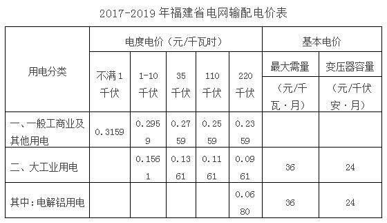本網(wǎng)獲悉，近日福建省物價(jià)局發(fā)布了《2017-2019年國(guó)網(wǎng)福建省電力有限公司輸配電價(jià)有關(guān)事項(xiàng)的通知》，文件8大項(xiàng)31小項(xiàng)明確劃分了福建省輸配電價(jià)，下面是本網(wǎng)整理的文件全文：福建省物價(jià)局關(guān)于2017-2019年國(guó)網(wǎng)福建省電力有限公司輸配電價(jià)有關(guān)事項(xiàng)的通知各設(shè)區(qū)市物價(jià)局（發(fā)改委），國(guó)網(wǎng)福建省電力有限公司：根據(jù)國(guó)家發(fā)展改革委輸配電價(jià)改革的統(tǒng)一部署，結(jié)合我省實(shí)際，為了保持輸配電價(jià)總水平的穩(wěn)定，平衡不同地區(qū)用戶、不同類型電源的價(jià)格差異，促進(jìn)公平競(jìng)爭(zhēng)和電力市場(chǎng)健康有序發(fā)展，經(jīng)審核，現(xiàn)將2017-2019年國(guó)網(wǎng)福建省電