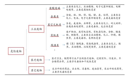1、危廢產(chǎn)生量大，處Z率有待提高，17-20年市場空間總計1835億元危廢是指列入國家《國家危險廢物名錄》或由國家按照一定的技術(shù)標(biāo)準(zhǔn)認(rèn)定為具有毒性、腐蝕性、易燃性、反應(yīng)性或感染性的廢棄物，包括固態(tài)、半固態(tài)和液態(tài)廢棄物。危險廢物的處理方式主要包括綜合利用、填埋、焚燒、固化處理、物理處理、化學(xué)處理和生物處理等
