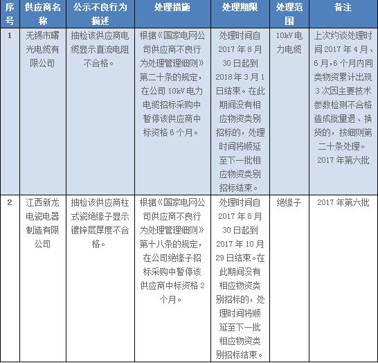浙江省電力公司2017年第六批供應(yīng)商不良行為處理結(jié)果公告
 

 

 

  
  
  
