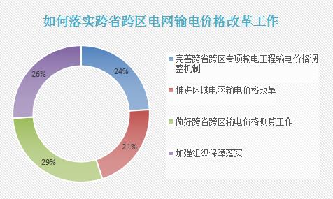 按照“管住中間、放開兩頭”電改總體思路，電力的上下游市場(chǎng)正在變得活躍起來，但輸配環(huán)節(jié)的改革一直是難點(diǎn)，其中，跨省跨區(qū)和區(qū)域電網(wǎng)輸配電價(jià)核定又是其中的難點(diǎn)之一。如今，跨省跨區(qū)的輸配電改革邁出了重要一步