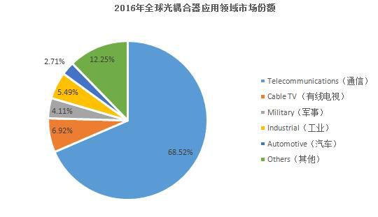QYResearchGroup最近發(fā)布的《GlobalOptocouplersIndustry2017MarketResearchReport(全球光耦合器行業(yè)市場(chǎng)研究報(bào)告2017)》數(shù)據(jù)顯示，2016年全球光耦合器市場(chǎng)規(guī)模達(dá)到了27.4億美元，產(chǎn)量約為269.4億件，在通信、電視、軍事等下游行業(yè)的需求拉動(dòng)下，未來(lái)5年市場(chǎng)規(guī)模和產(chǎn)量有望達(dá)到8.26%和10.9%的復(fù)合增長(zhǎng)率。耦合，是兩個(gè)或兩個(gè)以上的電路元件或電網(wǎng)絡(luò)的輸入與輸出之間存在緊密配合與互相影響，并通過(guò)相互作用從一側(cè)向另一側(cè)傳輸能量的現(xiàn)象，光耦合器
