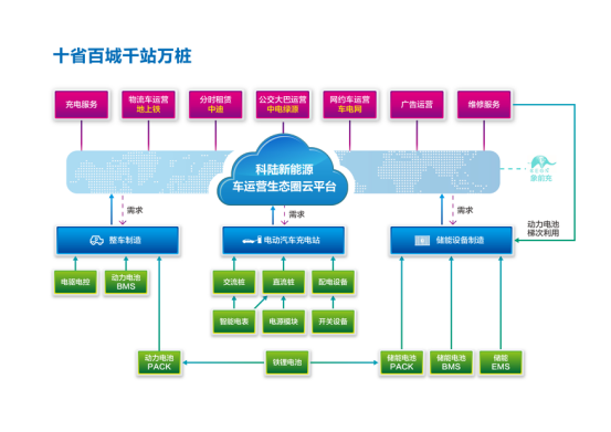 隨著新能源汽車的快速放量，作為配套的基礎設施，充電樁市場機遇得到了進一步的確認。據(jù)市場統(tǒng)計，“十三五”期間我國新能源汽車充電基礎設施的總投資將高達3000億元
