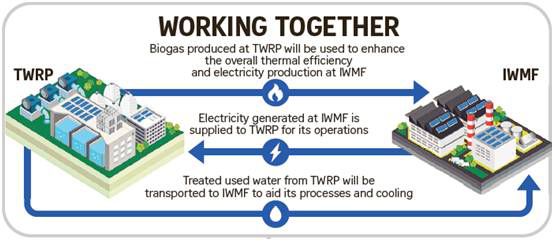 新加坡的水務(wù)機(jī)構(gòu)PUB和國家環(huán)境局NEA合作推出一項(xiàng)頗具環(huán)境創(chuàng)造力的環(huán)保工程規(guī)劃，使再生水廠(Tuas Water Reclamation Plant  –TWRP)和垃圾處理廠(Integrated Waste Management Facility  -IWMF)協(xié)同合作，實(shí)現(xiàn)水-能源-廢棄物的循環(huán)。IWMF和TWRP將在各自的固體廢棄物處理和污水處理過程中最大限度地實(shí)現(xiàn)能源和資源回收