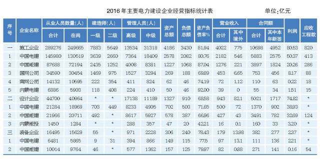 “十三五”以來(lái)，電力建設(shè)“新常態(tài)”特征愈發(fā)凸顯，傳統(tǒng)產(chǎn)能過?，F(xiàn)象更加突出，電力建設(shè)招投標(biāo)市場(chǎng)競(jìng)爭(zhēng)更加激烈。主要表現(xiàn)為：一是近年來(lái)發(fā)電企業(yè)盈利空間不斷壓縮，傳統(tǒng)發(fā)電行業(yè)固定資產(chǎn)投資遞減，電力建設(shè)市場(chǎng)規(guī)模逐漸萎縮;二是國(guó)家陸續(xù)出臺(tái)“壓減已納入規(guī)劃、核準(zhǔn)和在建的煤電建設(shè)項(xiàng)目”等宏觀調(diào)控措施;三是市場(chǎng)化機(jī)制作用不斷增強(qiáng)，電力建設(shè)企業(yè)呈現(xiàn)“強(qiáng)企更強(qiáng)、弱企更弱”的兩極分化現(xiàn)象，大量的中小施工企業(yè)生產(chǎn)經(jīng)營(yíng)面臨舉步維艱的局面;