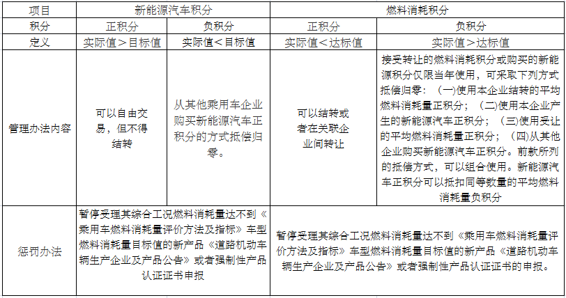 一直以來，《乘用車企業(yè)平均燃料消耗量與新能源汽車積分并行管理辦法》(征求意見稿)（下文簡稱“雙積分政策”）都備受關(guān)注，雙積分政策在兩輪公示和社會意見征求過程中，經(jīng)歷了復(fù)雜的汽車行業(yè)組織結(jié)構(gòu)及多方利益的博弈。8月29日，“中國新能源汽車積分政策將延后一年至2019年開始實(shí)施”，并且稱這一消息得到了接近工信部的人士的確認(rèn)