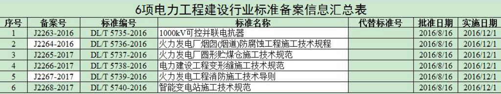 橙電網(wǎng)輸配電網(wǎng)獲悉，近日國(guó)家住建部對(duì)中國(guó)電力企業(yè)聯(lián)合會(huì)標(biāo)準(zhǔn)化中心報(bào)送的1000kV可控并聯(lián)電抗器、智能變電站施工技術(shù)規(guī)范等6項(xiàng)電力工程建設(shè)行業(yè)標(biāo)準(zhǔn)備案信息，作出批復(fù)。住房城鄉(xiāng)建設(shè)部標(biāo)準(zhǔn)定額司關(guān)于同意1000kV可控并聯(lián)電抗器設(shè)計(jì)技術(shù)導(dǎo)則等6項(xiàng)電力工程建設(shè)行業(yè)標(biāo)準(zhǔn)備案的函建標(biāo)實(shí)函[2016]178號(hào)中國(guó)電力企業(yè)聯(lián)合會(huì)標(biāo)準(zhǔn)化中心：你中心報(bào)送的《關(guān)于電力行業(yè)標(biāo)準(zhǔn)備案申請(qǐng)的函》（標(biāo)準(zhǔn)函[2016]318號(hào)）收悉