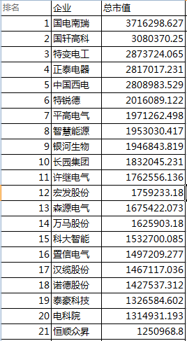 據(jù)中商產(chǎn)業(yè)研究院大數(shù)據(jù)庫(kù)數(shù)據(jù)顯示，截至10月31日收盤(pán)，滬深A(yù)股輸變電設(shè)備行業(yè)總市值達(dá)8803.9億元。市值排名第一的是國(guó)電南瑞，截至10月底市值達(dá)371.6億元
