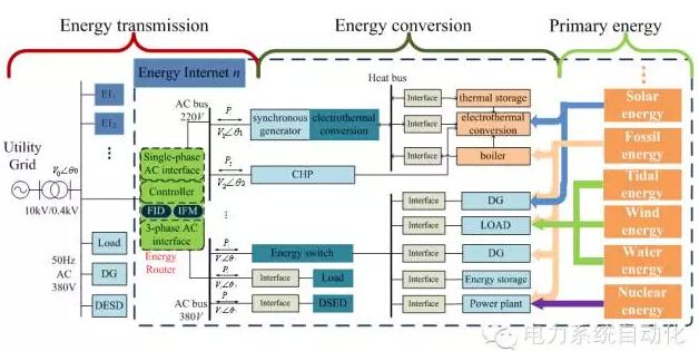 1存在的問(wèn)題傳統(tǒng)穩(wěn)定性分析方法無(wú)法用于接入大規(guī)模、多類(lèi)型分布式能源的能源互聯(lián)網(wǎng)。近年來(lái), 隨著能源互聯(lián)網(wǎng)概念的提出和相關(guān)技術(shù)的發(fā)展, 包括電能、熱能、天然氣等多種形式的能源在能源主網(wǎng)和能源微網(wǎng)之間的流動(dòng)迅速增長(zhǎng)