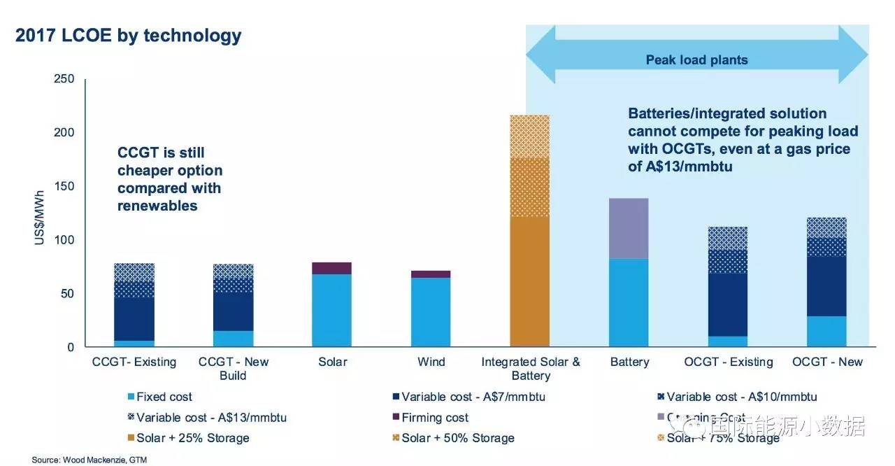 南澳大利亞2016年5月關(guān)閉了州內(nèi)最后一座煤電站，同時(shí)風(fēng)電、太陽(yáng)能發(fā)電占到46%（2025年預(yù)計(jì)可達(dá)67%）。在風(fēng)電產(chǎn)出不足與高負(fù)荷同時(shí)出現(xiàn)的時(shí)候，電網(wǎng)就會(huì)出現(xiàn)卸載和斷電情況