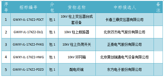 招標編號：GWXY-JL-17XZ2國網(wǎng)吉林省電力有限公司2017年（第二次新增）配網(wǎng)設(shè)備協(xié)議庫存招標采購中標候選人公示，本次招標涉及10kv環(huán)網(wǎng)箱等物資