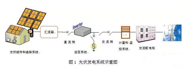 網(wǎng)絡(luò)上關(guān)于光伏逆變電源系統(tǒng)的設(shè)計(jì)種類繁多，設(shè)計(jì)者們可以根據(jù)不同的需要進(jìn)行閱讀學(xué)習(xí)，但有時(shí)根據(jù)這些資料設(shè)計(jì)出的成品卻不能順利運(yùn)行，或者無法達(dá)到預(yù)期的效果。即便按照參考資料進(jìn)行反復(fù)研究也無法發(fā)現(xiàn)錯(cuò)誤點(diǎn)