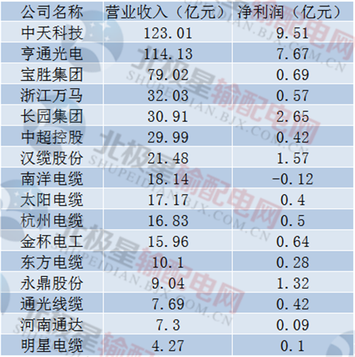 又到一年中報發(fā)布季。近日，電纜上市公司發(fā)布了2017年半年報，據(jù)統(tǒng)計，亨通光電、寶勝集團、中天科技、漢纜股份、長園集團、浙江萬馬、金杯電工、杭州電纜、永鼎股份、通光線纜、太陽電纜、東方電纜、中超控股、河南通達、明星電纜、南洋電纜16家公司陸續(xù)發(fā)布了半年報