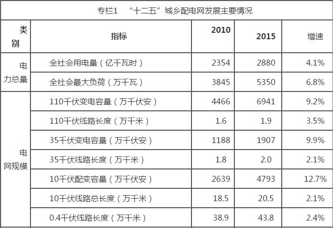 記者從河南省發(fā)改委獲悉，《河南省“十三五”城鄉(xiāng)配電網(wǎng)發(fā)展規(guī)劃》(以下簡(jiǎn)稱《規(guī)劃》)印發(fā)?！兑?guī)劃》提出，聚焦全省脫貧目標(biāo)，用3年時(shí)間全面提升貧困地區(qū)供電質(zhì)量，供電保障能力實(shí)現(xiàn)翻番