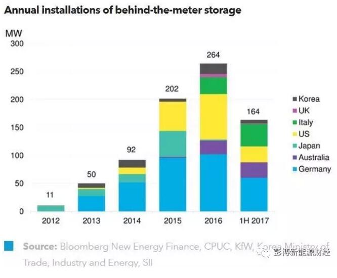 就目前全球居民及工商業(yè)儲能而言，政策支持在其中扮演了很重要的角色?？傮w而言，政策支持類型多種多樣，主要根據(jù)不同的市場情況而有所不同