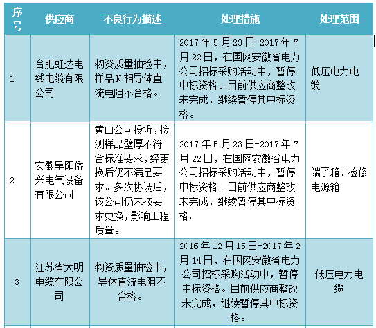 為促進供應商誠信履約，保證產品質量，確保電網建設順利進行及安全可靠供電，依據《國家電網公司供應商不良行為處理管理細則》的有關規(guī)定，對出現產品質量問題、履約不誠信等問題的供應商進行了處理。本次處理涉及低壓電力電纜等，具體處理情況如下：
 

 

  
  
  