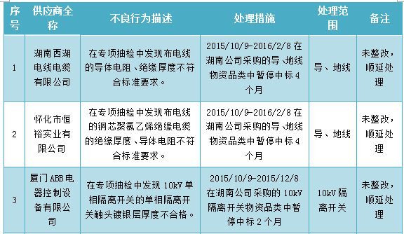 為促進供應商誠信履約，保證產品質量，確保電網建設順利進行及安全可靠供電，依據《國家電網公司供應商不良行為處理管理細則》的有關規(guī)定，對出現產品質量問題、履約不誠信等問題的供應商進行了處理。本次處理涉及10KV隔離開關具體處理情況如下：
 

 

 

 

 

  
  
  