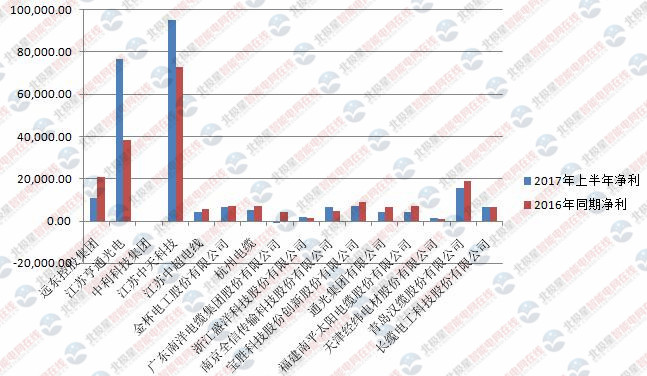 “十三五”期間，我國(guó)電力投資將達(dá) 7.1 萬(wàn)億元，保守預(yù)計(jì)智能電網(wǎng)建設(shè)領(lǐng)域投資將達(dá) 3500 億元(按占電網(wǎng)投資 10%預(yù)計(jì)，與“十二五”比例持平);新增特高壓投資 1560 億元，其中 1000kV 交流特高壓 419 億元，±800kV 直流特高壓 1075 億元，±500kV 直流超高壓 66 億元(數(shù)據(jù)來(lái)源：中電聯(lián)《中電聯(lián)發(fā)布電力工業(yè)“十二五”規(guī)劃滾動(dòng)研究綜述報(bào)告》、國(guó)家電網(wǎng)公司“十二五