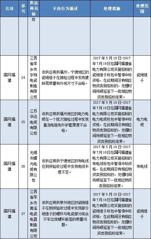 橙電網(wǎng)輸配電網(wǎng)整理國家電網(wǎng)2017年4-5月供應(yīng)商不良行為處理情況匯總，涉及配電變壓器、避雷器、JP柜、各類電纜、金具等（整理過程中對部分重復(fù)內(nèi)作去重處理）?！巨D(zhuǎn)載需注明來源！】
                                             
                                             
                                             
                           
