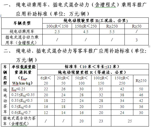 各省、自治區(qū)、直轄市、計(jì)劃單列市財(cái)政廳(局)、科技廳(局、科委)、工業(yè)和信息化主管部門、發(fā)展改革委：新能源汽車推廣應(yīng)用工作實(shí)施以來，銷售數(shù)量快速增加，產(chǎn)業(yè)化步伐不斷加快。為保持政策連續(xù)性，促進(jìn)新能源汽車產(chǎn)業(yè)加快發(fā)展，按照《國(guó)務(wù)院辦公廳關(guān)于加快新能源汽車推廣應(yīng)用的指導(dǎo)意見》(國(guó)辦發(fā)〔2014〕35號(hào))等文件要求，財(cái)政部、科技部、工業(yè)和信息化部、發(fā)展改革委(以下簡(jiǎn)稱四部委)將在2016-2020年繼續(xù)實(shí)施新能源汽車推廣應(yīng)用補(bǔ)助政策