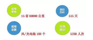 東潤環(huán)能作為國內(nèi)主流功率預(yù)測系統(tǒng)及服務(wù)提供企業(yè)之一，六年來已經(jīng)為全國800多個(gè)風(fēng)光新能源項(xiàng)目提供包括氣象預(yù)報(bào)、歷史模擬、功率預(yù)測、測風(fēng)數(shù)據(jù)服務(wù)、發(fā)電量預(yù)測、項(xiàng)目后評(píng)估等一系列預(yù)測運(yùn)維服務(wù)，目前，全國各省電網(wǎng)公司陸續(xù)啟動(dòng)的“兩個(gè)細(xì)則”，對(duì)新能源電場并網(wǎng)調(diào)度管理提出了更加嚴(yán)格、規(guī)范的標(biāo)準(zhǔn)及措施;東潤環(huán)能“風(fēng)光衛(wèi)士”，根據(jù)不同典型電場特點(diǎn)制定了詳細(xì)的巡檢計(jì)劃，在全國范圍內(nèi)開展大規(guī)模巡檢落地服務(wù)工作。我們的足跡：2015年，走遍國內(nèi)新能源資源富饒的區(qū)域，經(jīng)過對(duì)現(xiàn)場實(shí)