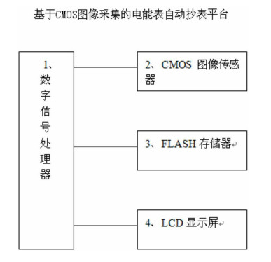 基于CMOS圖像采集的電能表自動抄表平臺。該專利由江蘇蘇源杰瑞電表有限公司申請，并于2016年7月13日獲得授權(quán)公告