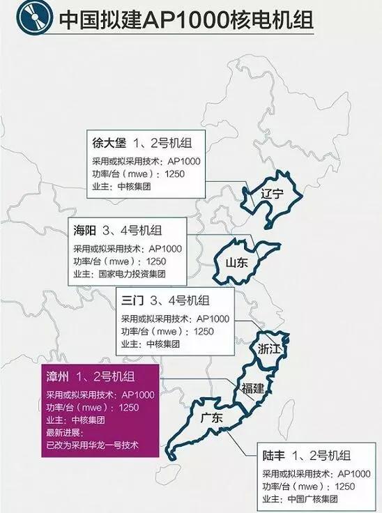 中國擬采用AP1000核電機組分布圖按照原來的核電規(guī)劃，下一批有望獲得審批的核電機組為陸豐、徐大堡、漳州、榮成石島灣核電的各1、2號機組，三門及海陽核電的各3、4號機組。上述機組中，除榮成石島灣采用CAP1400技術外，其它10臺機組原計劃均擬采用AP1000技術