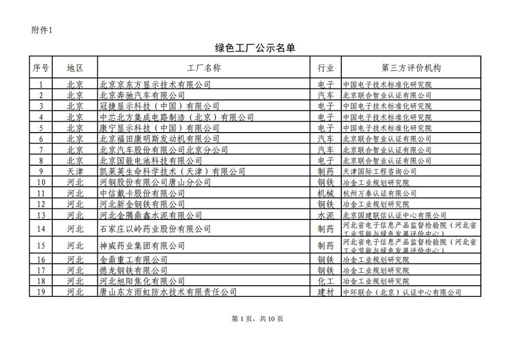 根據(jù)《工業(yè)和信息化部辦公廳關(guān)于開展綠色制造體系建設的通知》（工信廳節(jié)函〔2016〕586號）、《關(guān)于請推薦第一批綠色制造體系建設示范名單的通知》要求，現(xiàn)將擬入選2017年第一批綠色制造體系示范名單進行公示，請社會各界監(jiān)督。公示時間：2017年7月28日—2017年8月3日郵箱：jns@miit.gov.cn電話：010-66013058傳真：010-68205337附件：1.綠色工廠公示名單2.綠色設計產(chǎn)品公示名單3.綠色園區(qū)公示名單4.綠色供應鏈管理示范企業(yè)公示名單工業(yè)和信息化部節(jié)能與綜合利