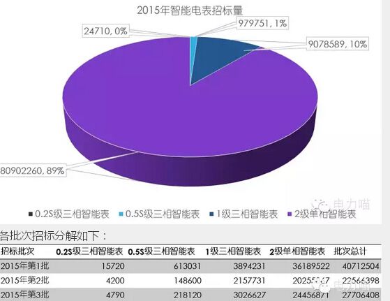 2015年已經(jīng)結(jié)束了，也許2016年整個(gè)行業(yè)將進(jìn)入新的發(fā)展階段，在此辭舊迎新之際，電力喵將2015年電能表統(tǒng)招市場(chǎng)的總體情況進(jìn)行總結(jié)，幫助大家綜合了解統(tǒng)招市場(chǎng)的情況。1、2015年度招標(biāo)總體概況2015年，國家電網(wǎng)公司共組織了3次智能電表統(tǒng)一招標(biāo)，國網(wǎng)經(jīng)營范圍的27個(gè)網(wǎng)省公司各有相應(yīng)需求，各類智能電表設(shè)備總需求數(shù)量達(dá)到90985310只